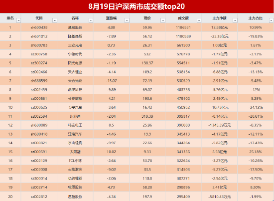 “1000亿资金争夺20股：主力资金重点出击4股(名单)