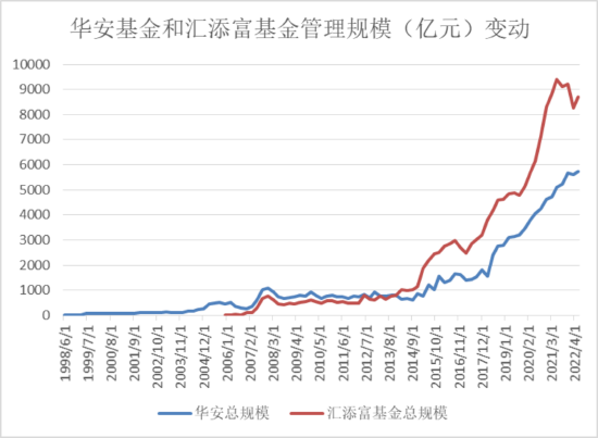 沪上两大公募二十年沉浮