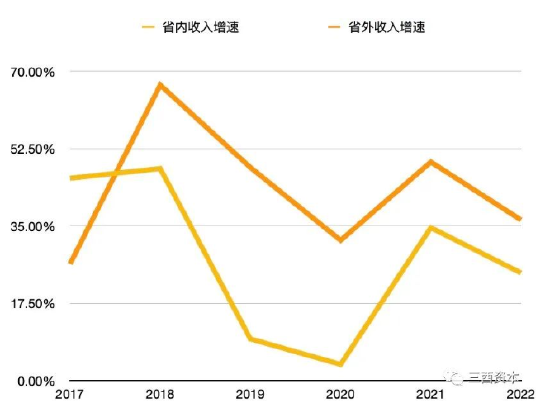数据来源：山西汾酒历年年报，制图：三酉资本