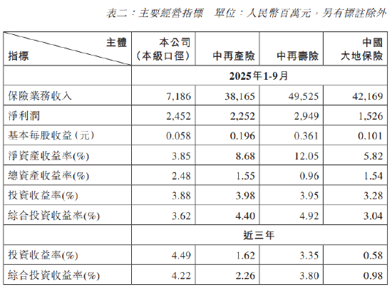 中国再保险：前三季度净利润103.04亿元 同比增66.41%