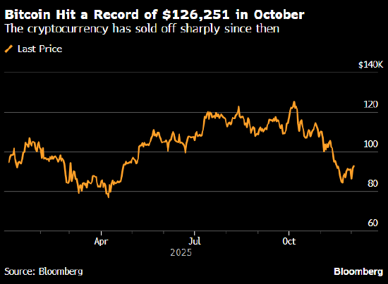 比特币触及两周高点 但加密货币市场情绪依然脆弱
