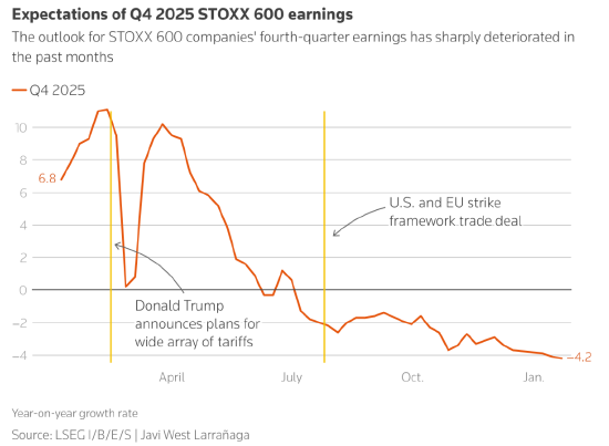 欧洲企业前景略有黯淡 仍受全球不确定性影响