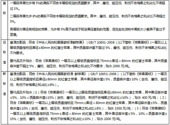 数据来源:国标GB/T 10651-2008、郑州商品交易所
