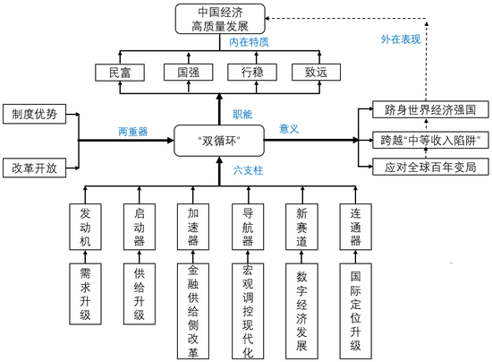 中国经济“双循环”的六大支柱 资料来源：我们的绘制