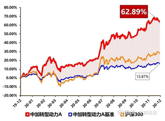 如果“双12”跟着“带货达人”选基金