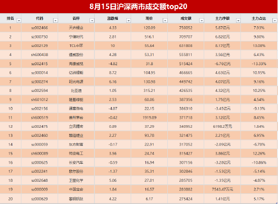 840亿资金争夺20股：主力资金重点出击14股(名单)