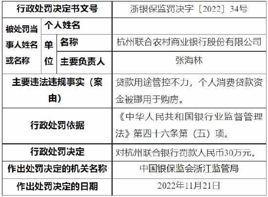 贷款用途管控不力等 杭州联合农商银行被罚30万元