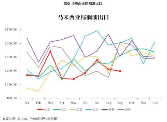 【中粮视点】棕榈油：马来局9月报告