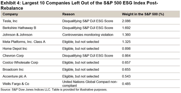 被移除标准普尔 500 ESG 指数成分股的前十大公司