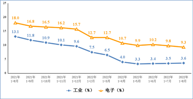 2022年前8月我国手机产量9.9亿台 同比下降4.5%