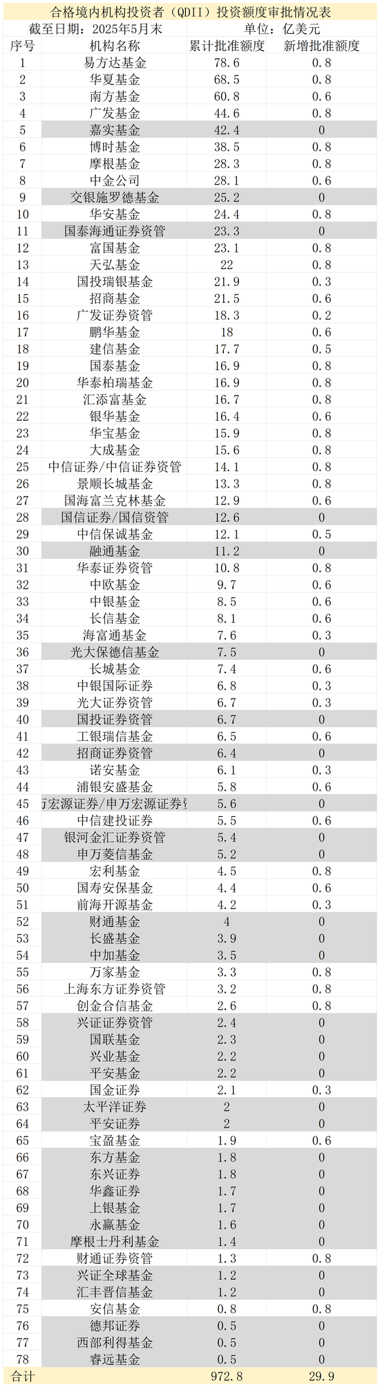 表：78家证券基金机构累计获批QDII额度明细表，标灰为本次未获批额度 来源：界面新闻整理