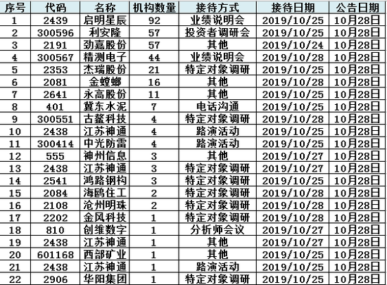 机构调研:三季报密集披露 易方达兴全基金等密集出击