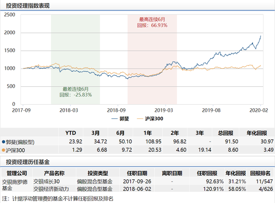 数据来源：wind 截止日期：2020年2月21日