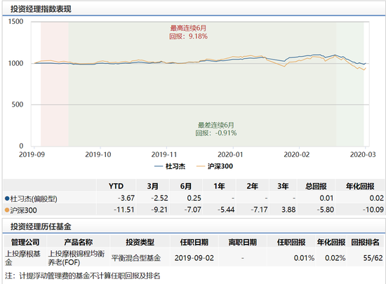 上投摩根锦程养老五年发行：杜习杰管理 半年回报0.01%