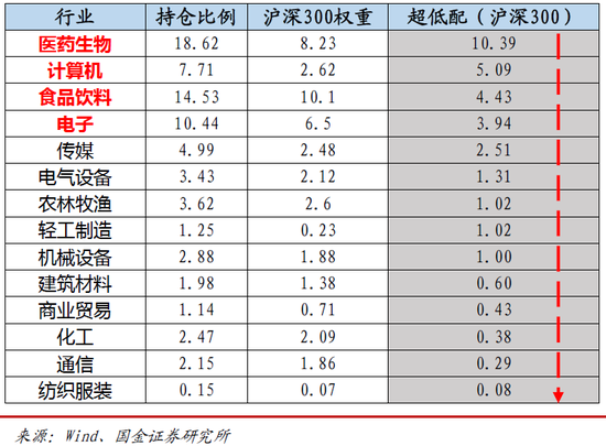 公募持仓大变：银行地产电子遭减持，医药生物受青睐