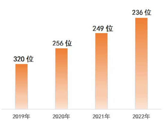 “越秀地产荣登2022年《财富》中国500强榜单，排名连续4年上升