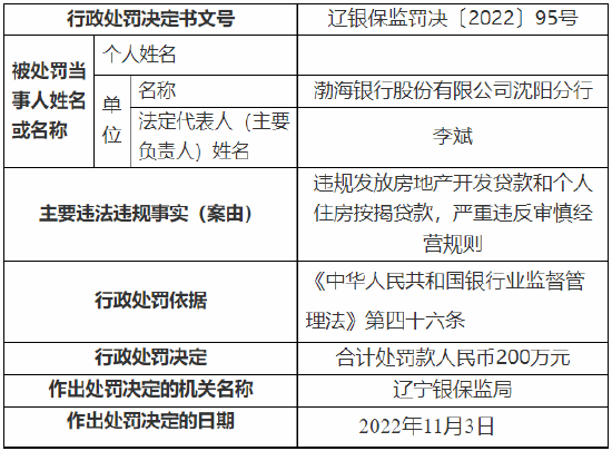 违规发放房地产开发贷款和个人住房按揭贷款等 渤海银行沈阳分行合计被罚200万元