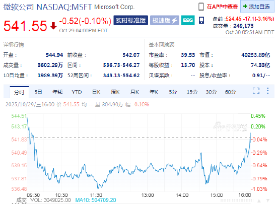 网易订阅:爱收卡-微软盘前跌3.2% 第一季度业绩超预期，云业务表现亮眼