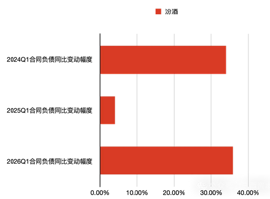 数据来源：近三年山西汾酒一季报，图表制作：三酉资本