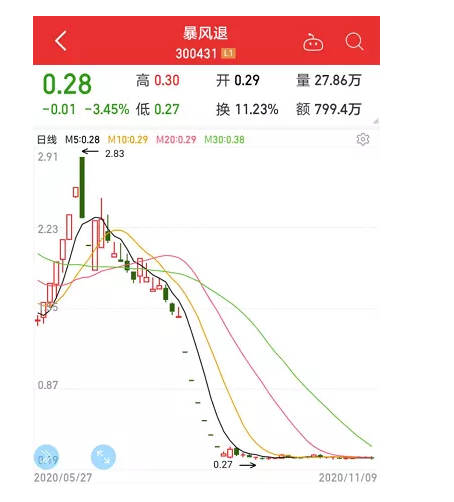史上最惨：暴跌99.77%只剩渣 一代股王刚刚告别A股