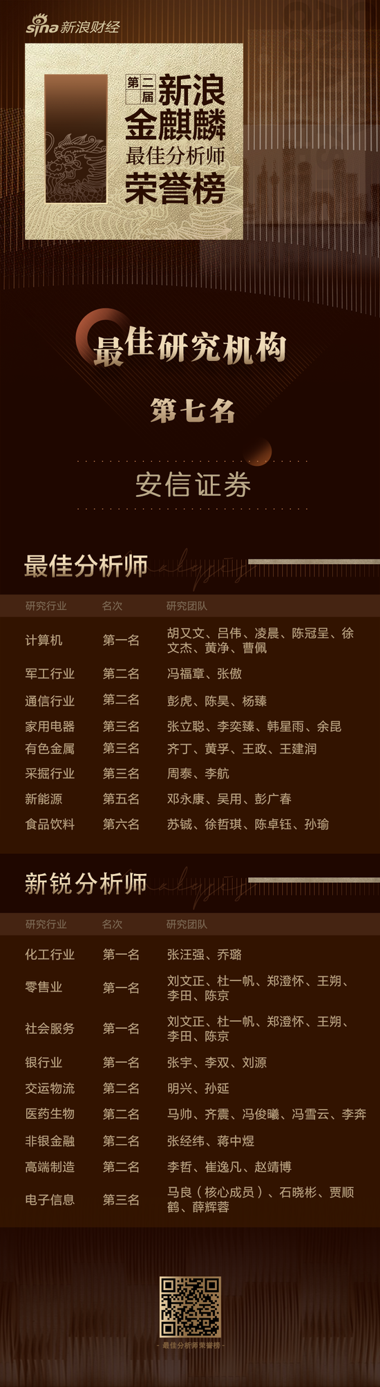 第二届新浪金麒麟最佳分析师名单：安信证券计算机行业获第一