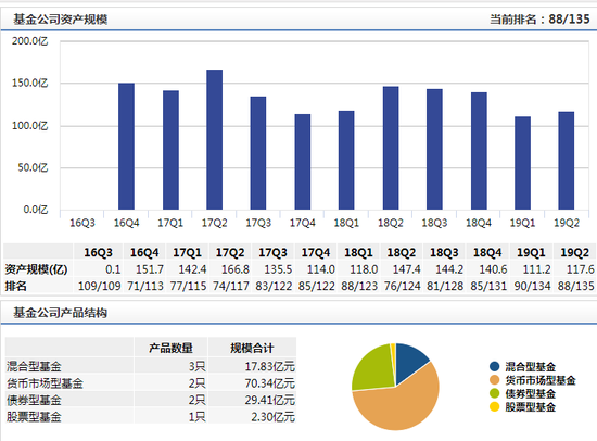 太平基金资产规模及产品结构情况 数据来源：wind