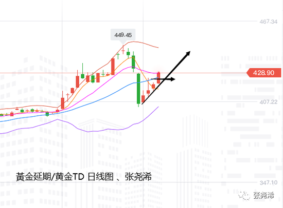 张尧浠:美元美债加巴菲特助攻 黄金守中轨支撑看涨2025