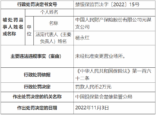 未经批准变更营业场所 人保财险一支公司被罚2万元