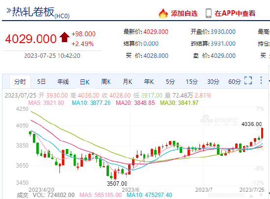 螺纹热卷齐涨！热卷站稳4000大关 机构：钢价延续偏强走势