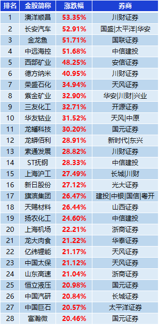 表：涨幅超20%金股一览