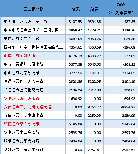 1月登陆龙虎榜重要营业部