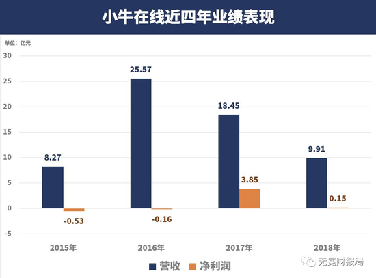 ▲小牛在线业绩表现。