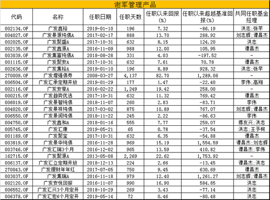 表2 数据来源：wind  制表：新浪基金 截止日期：2019年7月24日