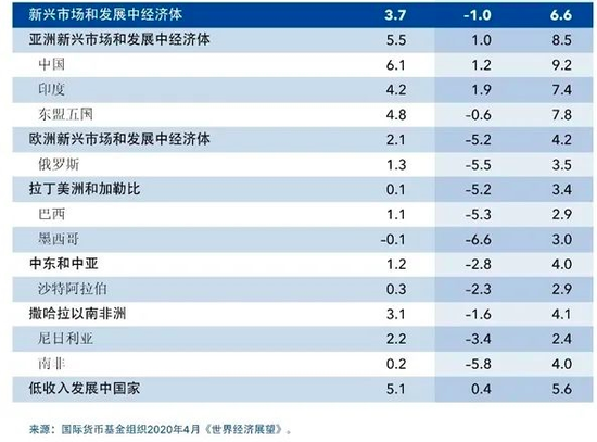 （国际货币基金组织预测2020年中国经济增速为1.2%，2021年为9.2%）