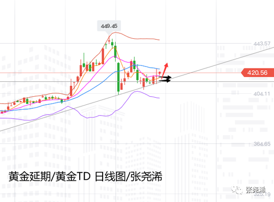 张尧浠:本周重磅接连预至 黄金仍触线支撑续看上行