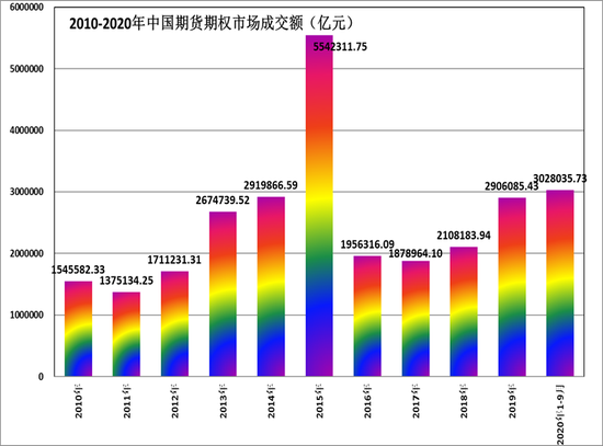方正中期：前三季度期市成交创纪录 金融与商品板块同发力