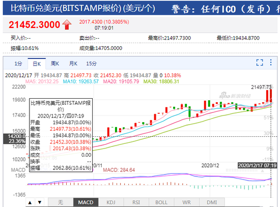 比特币续涨逼近21500美元/枚 日内涨超10.6%