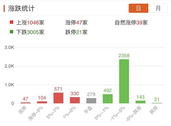 3000多只个股下跌 抱团龙头欺人太甚？