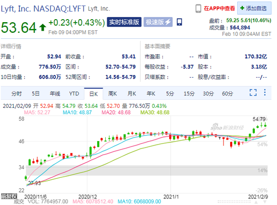 Lyft盘前涨10.5%，多家华尔街机构上调其目标价