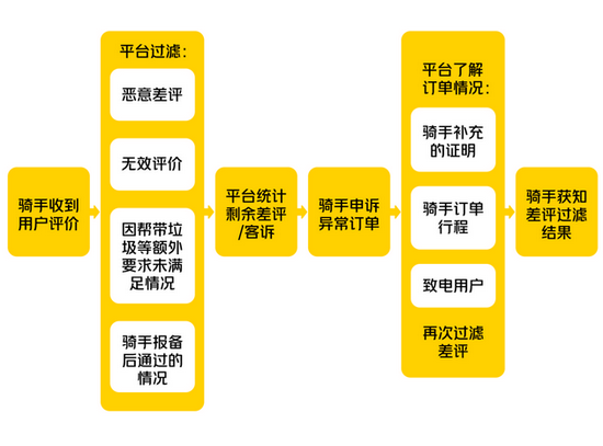 美团：骑手关心的差评申诉问题正在改进中