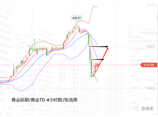 张尧浠:黄金涨趋内回调当属正常 多头仍将卷土重来