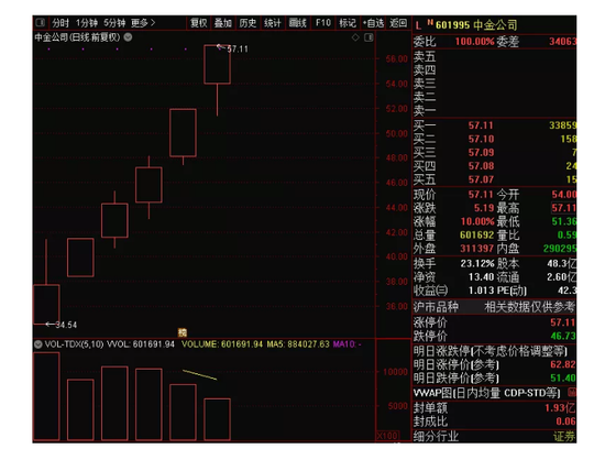 A股暴涨成交破万亿：“牛市旗手”5天狂拉50% 再现2014年底一幕？