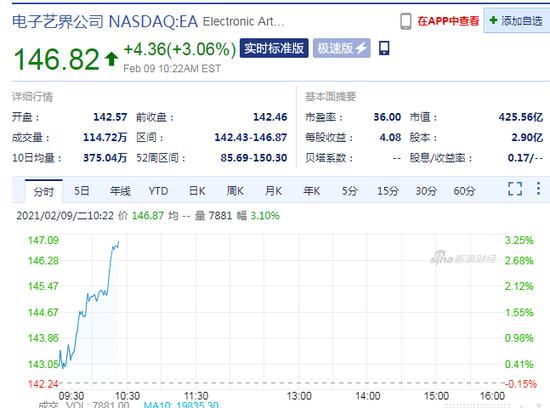 新浪财经|电子艺界涨超3%,将以24亿美元收购Glu Mobile