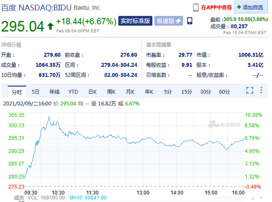 新浪财经|百度盘前涨3.7%，传百度正在为成立AI芯片公司筹款