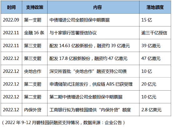 碧桂园再发全额担保中票 政策延续“让箭飞一会儿”