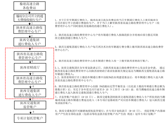 资料来源：根据《计划说明书》整理