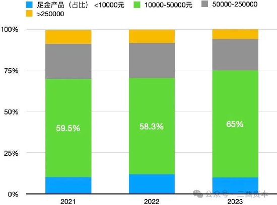 数据来源：老铺黄金招股书、2024年财报，图表制作：三酉资本