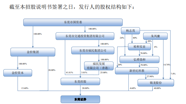 来源：东莞证券招股书