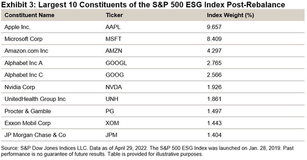 标准普尔 500 ESG 指数成分股前十大公司