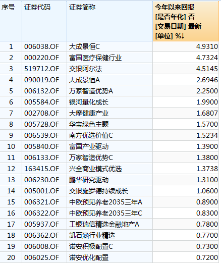 偏股混基今年以来收益